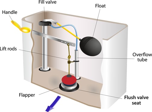 toilet parts diagram kmp kennedale mansfield plumbing plumber mansfield tx my toilet is running how to fix running toilet arlington tx plumber ft worth plumber home plumbing guide